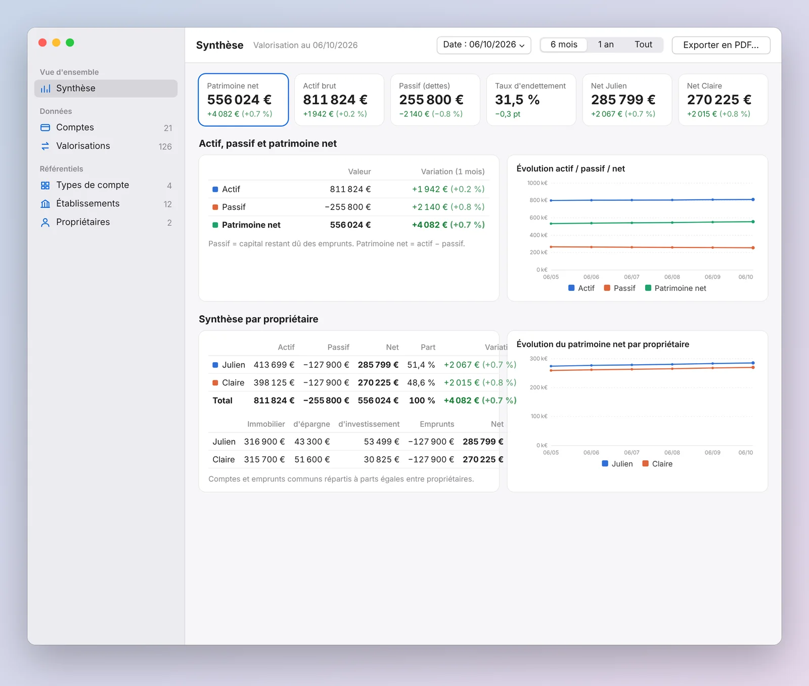 Écran Synthèse sur Mac : patrimoine net de 556 024 €, actif, passif, taux d'endettement, répartition entre Julien et Claire et courbes d'évolution.